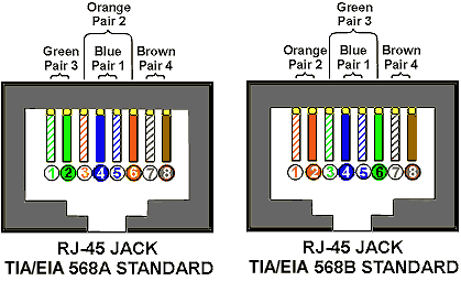 TIA/EIA 586A and 586B standard