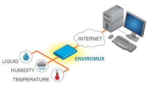 Network diagram of ENVIROMUX™ Server Environment Monitoring System