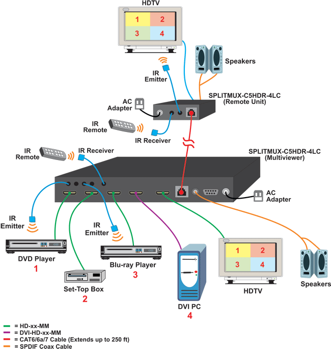 How to Display real-time 1080p video from four HDMI/DVI sources simultaneously on a single display that can be extended up to 250 feet away