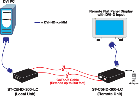 Connect a DVI PC to a DVI-D display up to 300 feet away