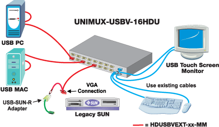Touchscreen and CAC Reader Compatible VGA USB KVM Switch - Application Drawing