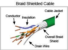 Twisted Pair Cable Braid Shielded 