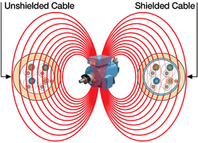 Figure 5: Cable Shield Reduces the Intensity of EMI inside the Cable