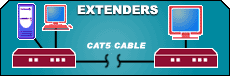 Remote control of monitor, keyboard and mouse from your PC using Cat 5 cable.