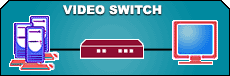 Video Switch switches multiple computers to one monitor. Also known as: Video Switches, Monitor Switches.