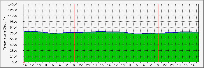 Server Environment Monitoring Mrtg Graph Temperature